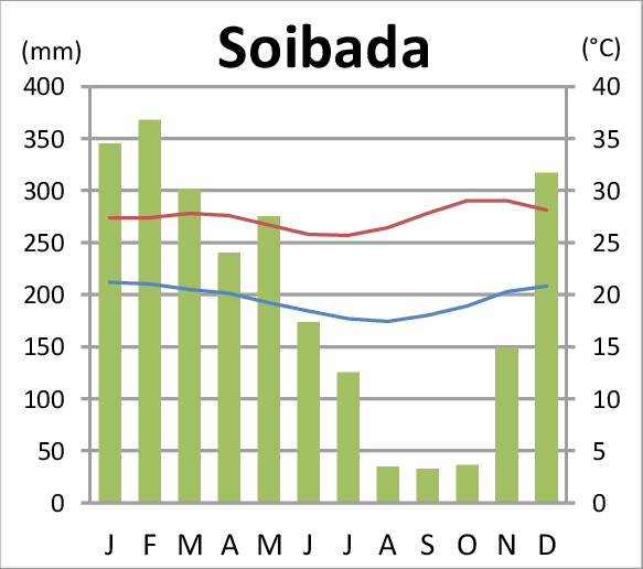 File:Soibada Klimadiagramm.png