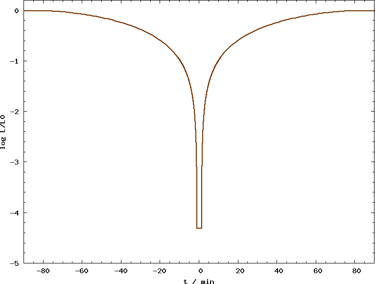 File:Solar eclipse lightcurve.png