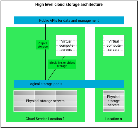 File:Cloud storage architecture.png