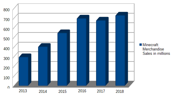 File:Minecraft Merchandise sales in millions U.S dollars.png