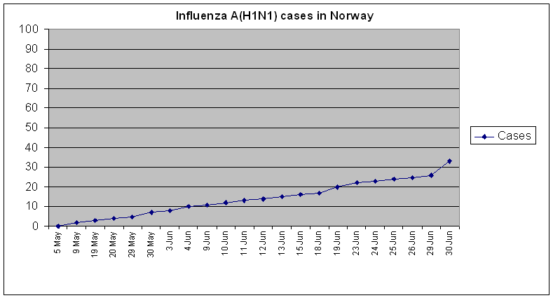 File:H1N1 Norway graph.PNG