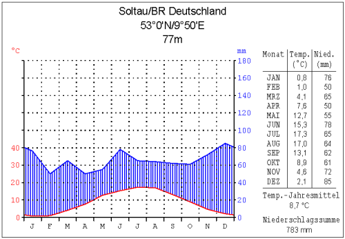 File:Klima soltau.png