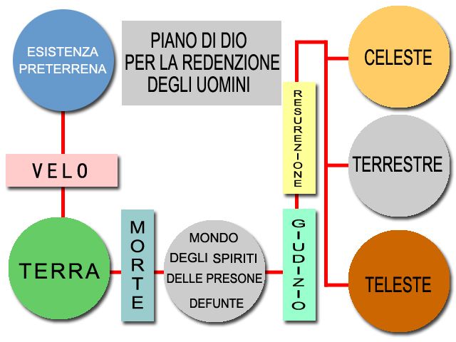 File:Mormon plan of salvation diagram (Italian).jpg