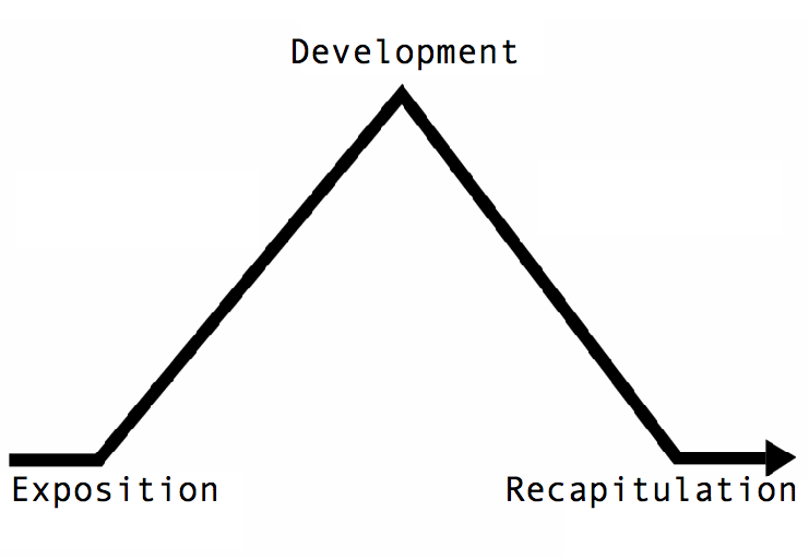 File:Sonata form pyramid simple.png