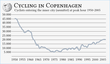 File:Copenhagen inner city cycle traffic peak hour.png