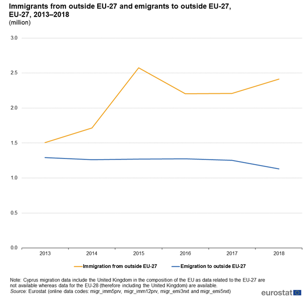 File:Eurostat EU-27 immigration and emigration 2013-2018.png