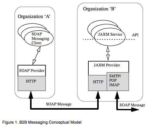 File:B2B Messaging Conceptual Model.png