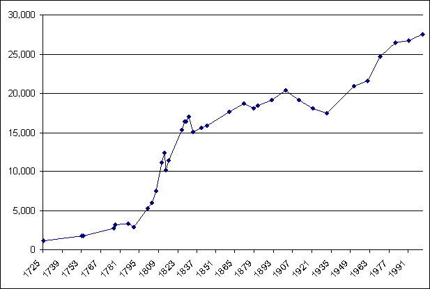 File:Gibraltar population (1725-2001).png