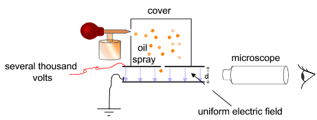 File:Simplified scheme of Millikan’s oil-drop experiment.png