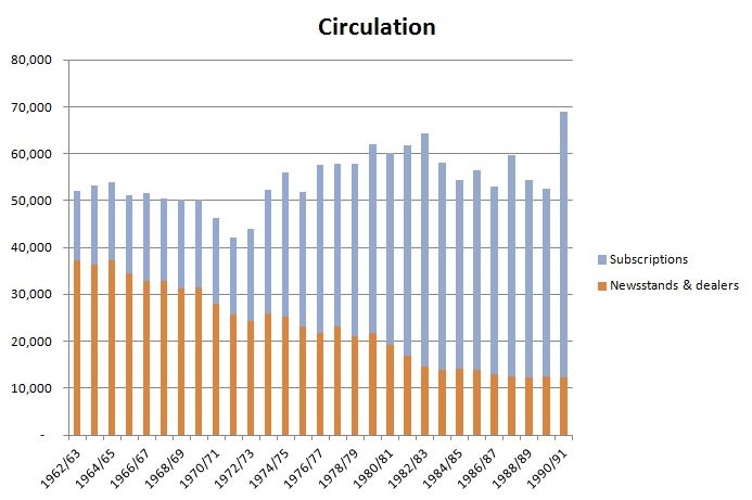 File:F&SF subscription graph.jpg