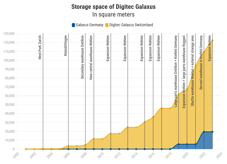 File:Storage space of Digitec Galaxus.png