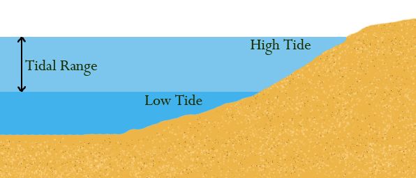 File:Tidal Range.jpg