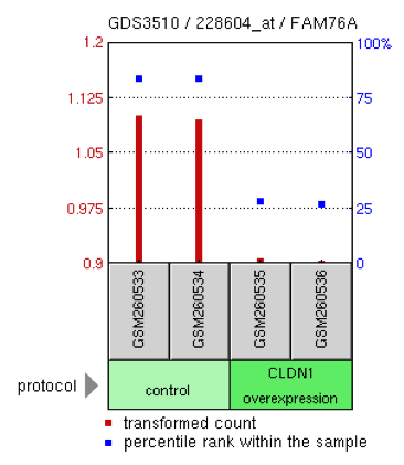 File:FAM76A-NCBIGeoPic3.png