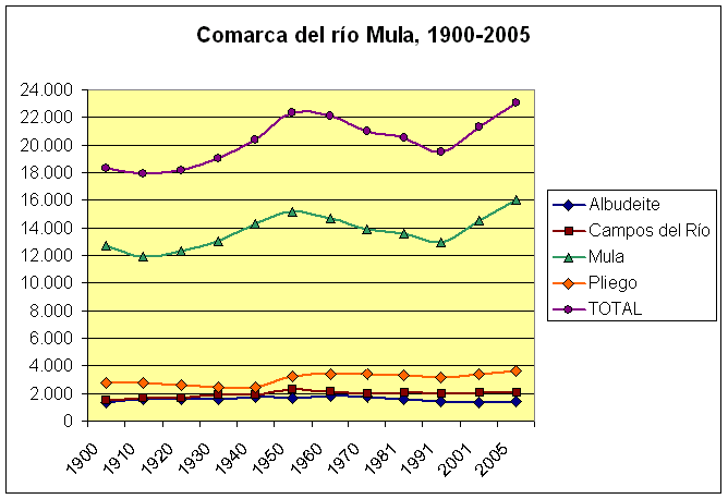 File:Poblacion-comarca-del-rio-Mula-1900-2005.png