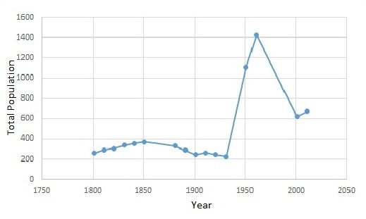 File:Ringshall population time series 1801-2011.jpg