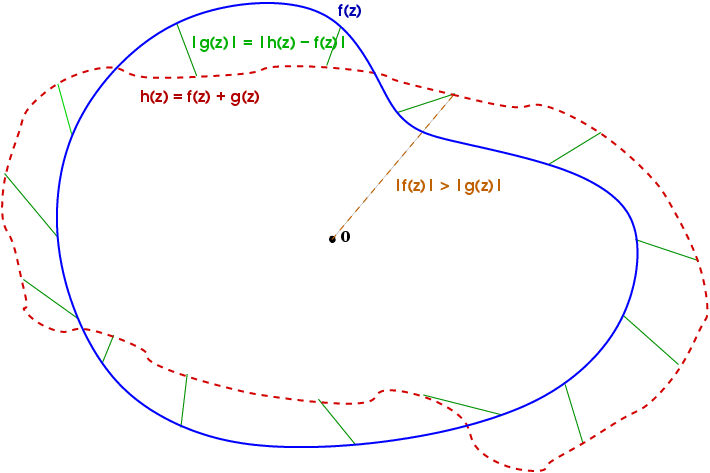 File:Rouche-thm.png