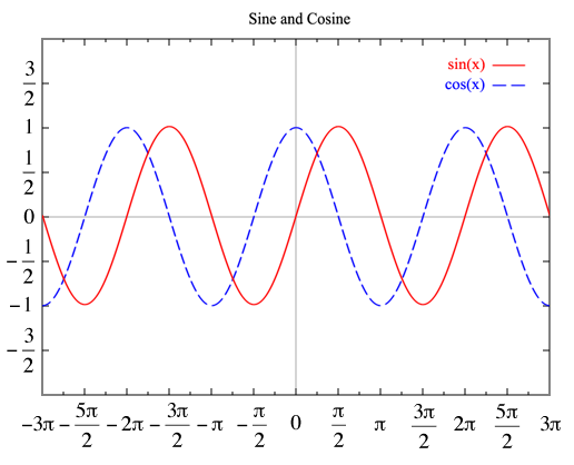 File:Sine Cosine Graph.png