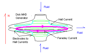 File:Disk MHD generator.png