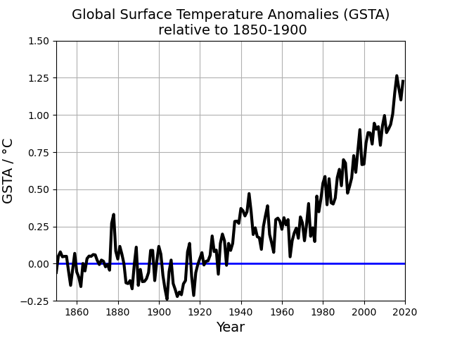 File:GSTA 1850-2019.png