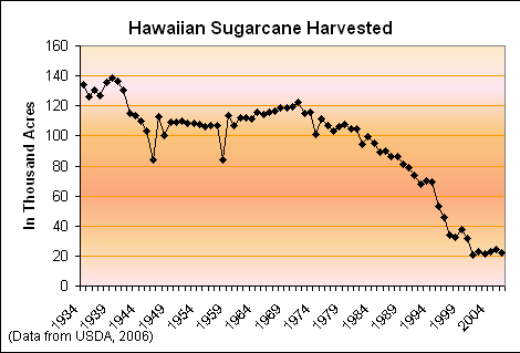 File:HawaiiSugarcaneAcres.png