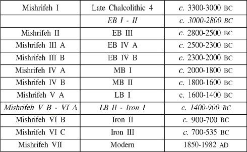 File:Qatna chronology.jpg