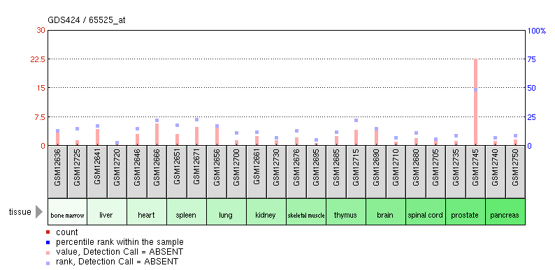 File:Tissue Specific Expression of ZNF800 in humans.png