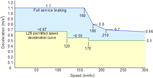 File:ICE3 LZB decel.png