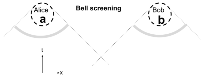 File:Models of locality Bell screening.png