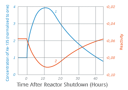 File:Reactor shutdown xe chart en.png