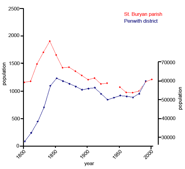 File:StBuryanpopulation.png