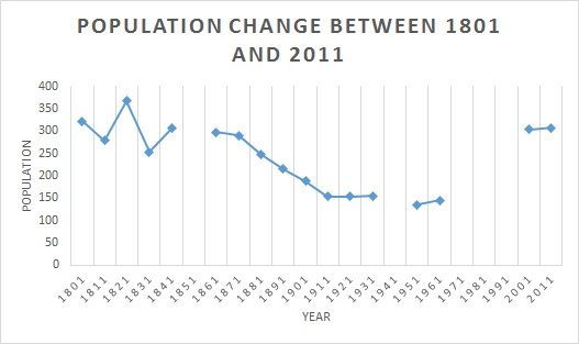 Glatton population change