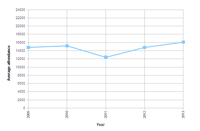 File:Swedbankstadionaverageattendance.png