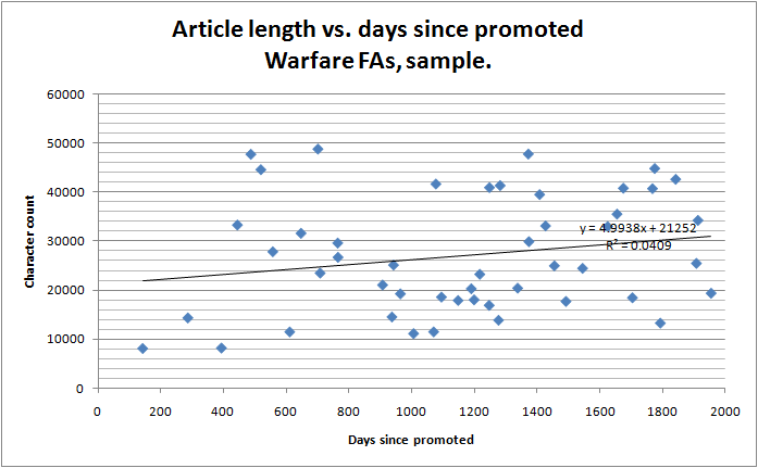 File:Wars FAs length vs oldness.png