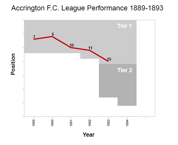 File:Accrington FC league results 1889-1893.PNG