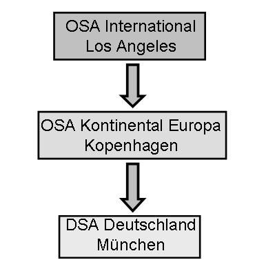 File:OSA Struktur.JPG