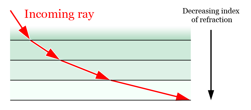 File:Raytrace changing refractive index.png