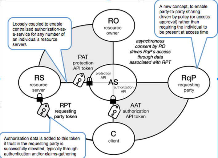 File:User Managed Access entities and relationships.png