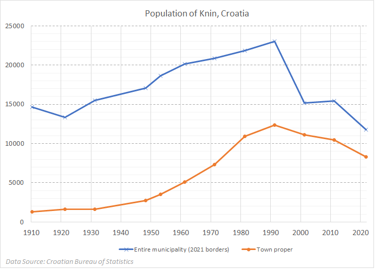 File:Knin population.png