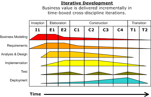 Iterative Development Diagram