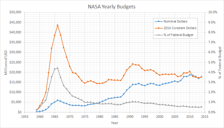 File:NASA budget linegraph BH.PNG