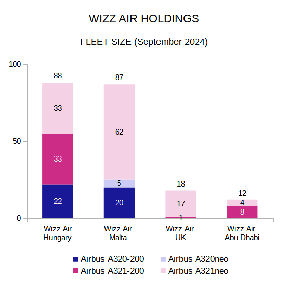 File:Wizz Air Group Fleet.png