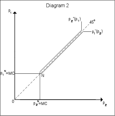 File:Economics bertrand diag2.png