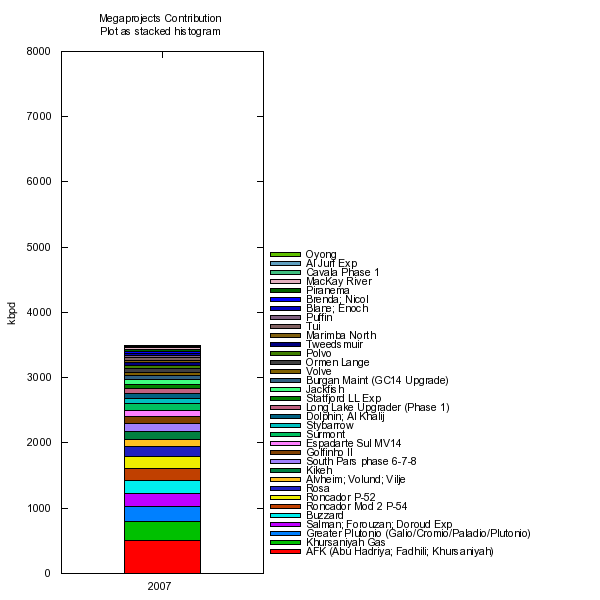 File:OilMegaprojects2007.png