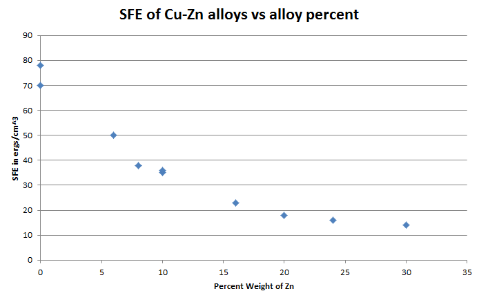 File:Stacking fault energy of Cu-Zn alloys.png