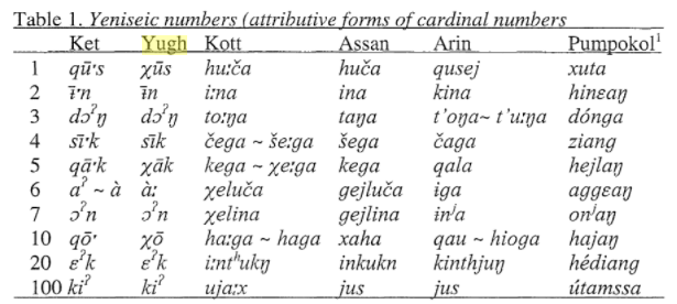 File:Table 1. Yeniseic numbers.png