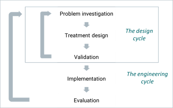 File:The engineering cycle and the design cycle.png