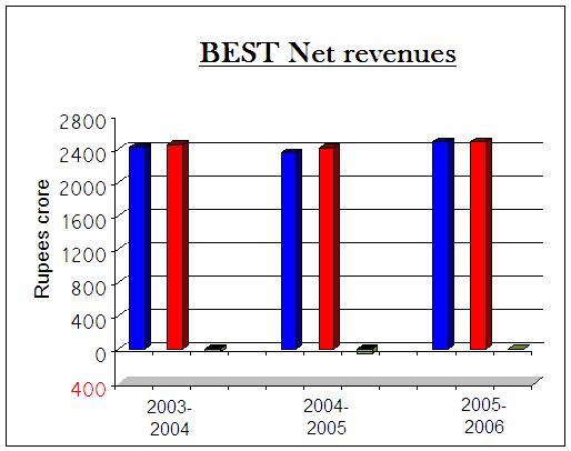 File:BEST-n-revenues.png