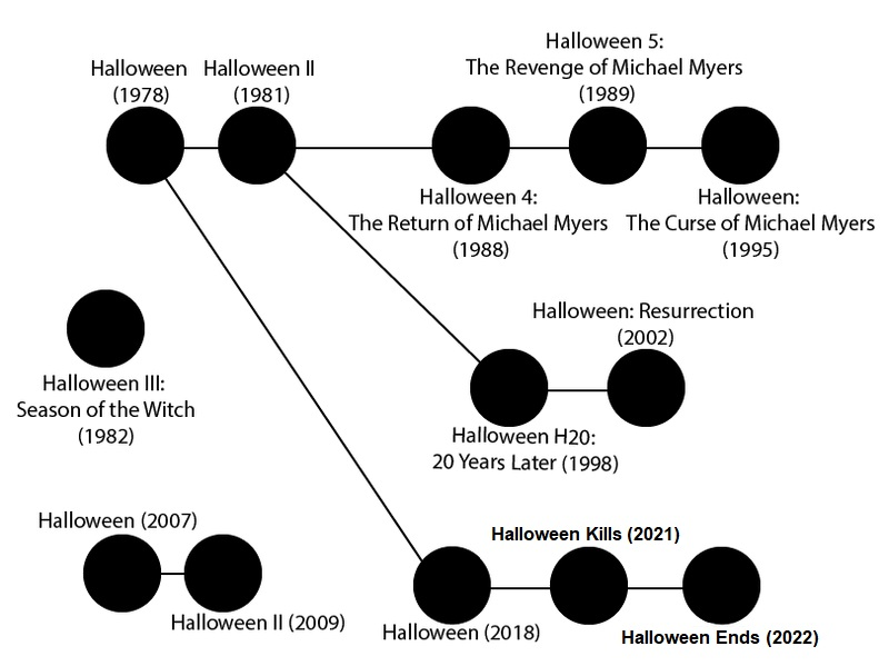 File:Halloween Film Franchise Continuity.png