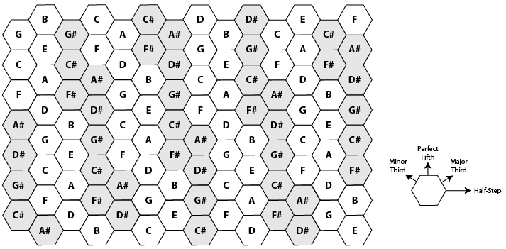 Harmonic Table Note Layout