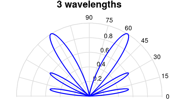 File:Monopole radiation pattern 3.0 wavelength.png